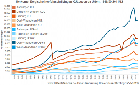 Herkomst Belgische hoofdinschrijvingen KULeuven en UGent 1949-2015.