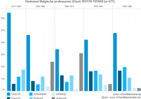 Herkomst Belgische professoren UGent 1817-1960 (bekijk interactieve versie