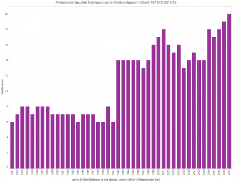 Professoren faculteit Farmaceutische Wetenschappen UGent 1971/72-2014/15