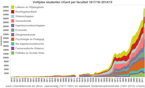 Voltijdse studenten UGent 1817-2015 per faculteit