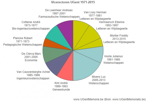 Vicerectoren UGent 1971-2015