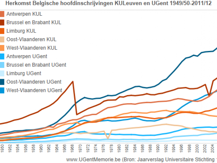 Herkomst Belgische hoofdinschrijvingen KULeuven en UGent 1949-2015.