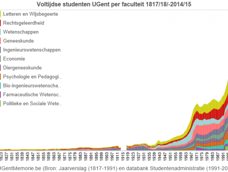 Voltijdse studenten UGent 1817-2015 per faculteit