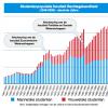 Grafiek: studentenpopulatie faculteit Rechtsgeleerdheid 1945-2009 (absolute cijfers)