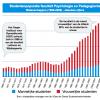 Grafiek: studentenpopulatie faculteit Psychologie en Pedagogische Wetenschappen 1969-2009 (absolute cijfers)