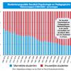 Grafiek: studentenpopulatie faculteit Psychologie en Pedagogische Wetenschappen 1969-2009 (percentages)