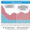 Grafiek: studentenpopulatie faculteit Farmaceutische Wetenschappen 1970-2009 (absolute cijfers)