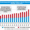 Grafiek: studentenpopulatie faculteit Politieke en Sociale Wetenschappen 1992-2009 (absolute cijfers)