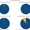 Gender bestuur UGent