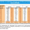 Grafiek: studenten en academisch personeel per faculteit (2009)