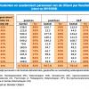 Grafiek: studenten en academisch personeel per faculteit (2009)